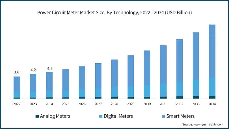 Power Circuit Meter Market Size, By Technology, 2022 - 2034 (USD Billion)