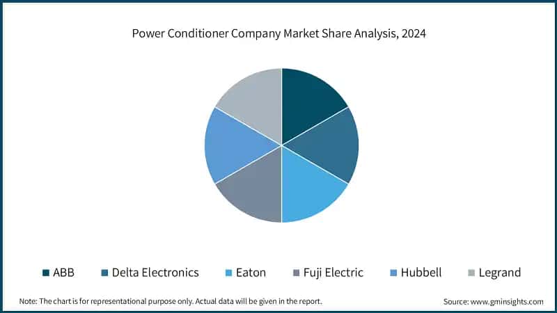Power Conditioner Company Market Share Analysis, 2024
