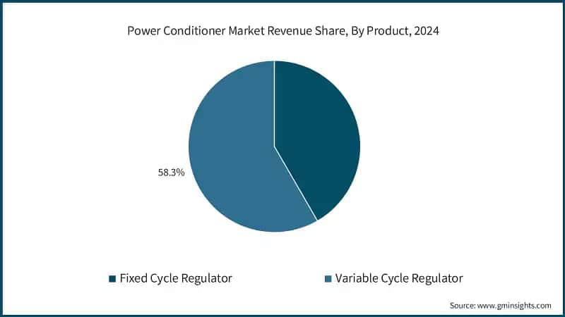 Power Conditioner Market Revenue Share, By Product, 2024