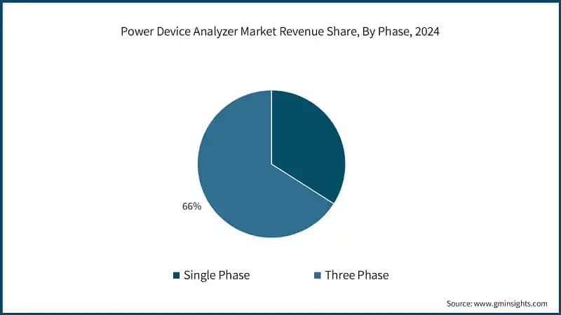 Power Device Analyzer Market Revenue Share, By Phase, 2024