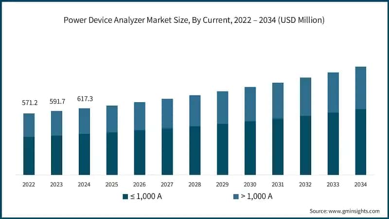 Power Device Analyzer Market Size, By Current, 2022 – 2034 (USD Million)