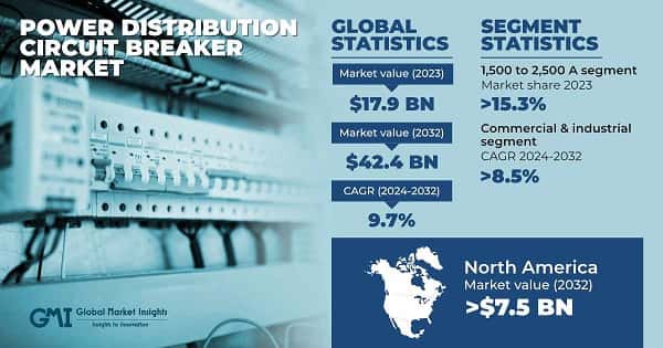 Power Distribution Circuit Breaker Market