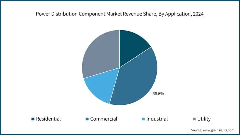 Power Distribution Component Market Revenue Share, By Application, 2024