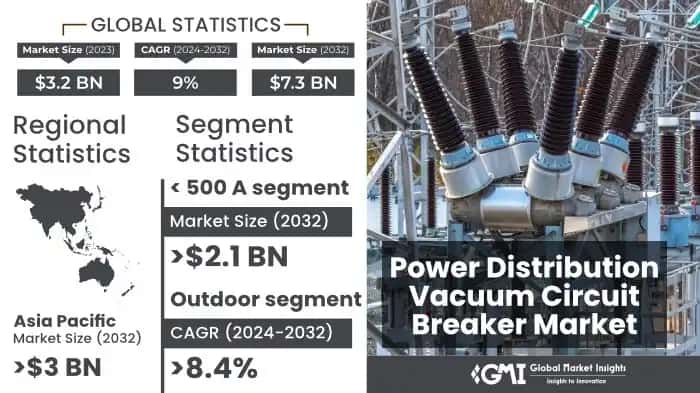 Power Distribution Vacuum Circuit Breaker Market