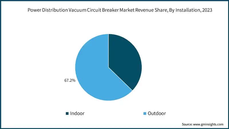 Power Distribution Vacuum Circuit Breaker Market Revenue Share, By Installation, 2023