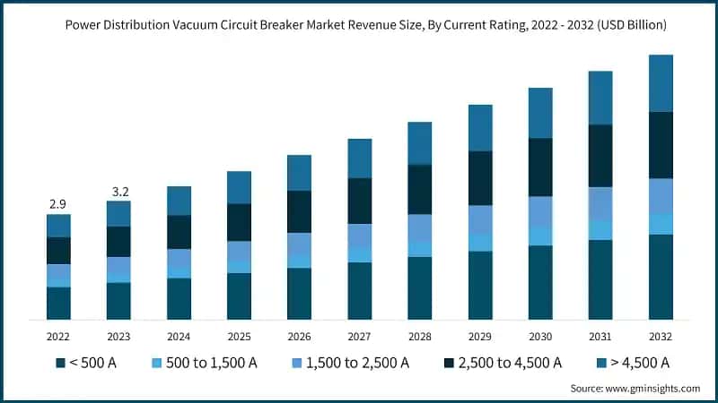 Power Distribution Vacuum Circuit Breaker Market Revenue Size, By Current Rating, 2022 - 2032 (USD Billion)