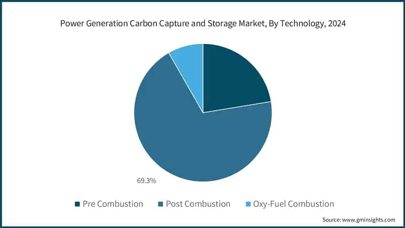 Power Generation Carbon Capture and Storage Market, By Technology, 2024