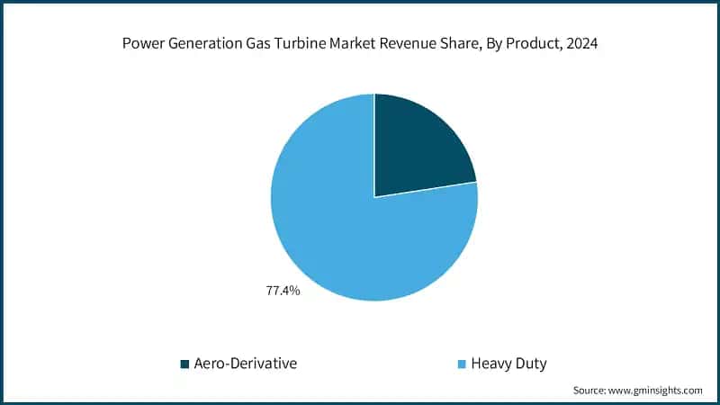 Power Generation Gas Turbine Market Revenue Share, By Product, 2024