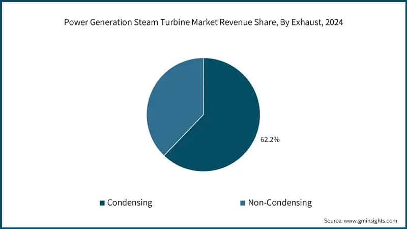 Power Generation Steam Turbine Market Revenue Share, By Exhaust, 2024