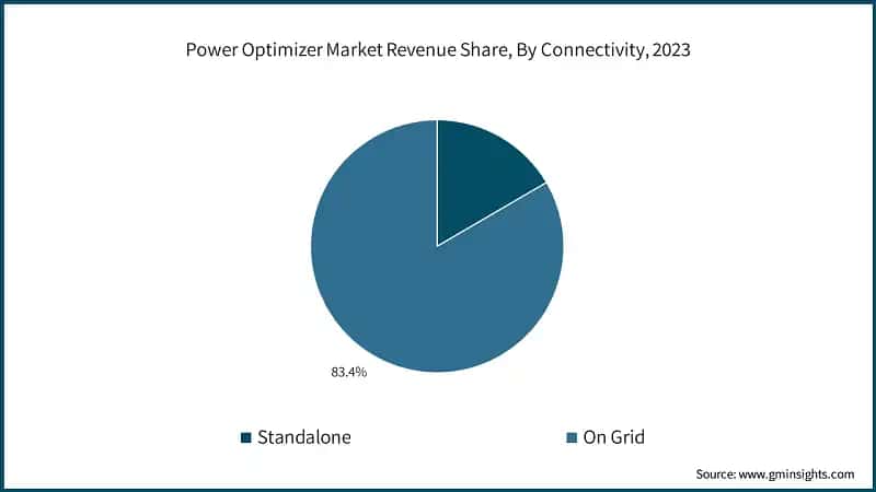 Power Optimizer Market Revenue Share, By Connectivity, 2023