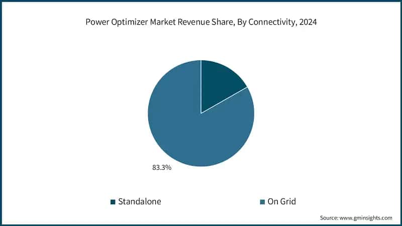 Power Optimizer Market Revenue Share, By Connectivity, 2024
