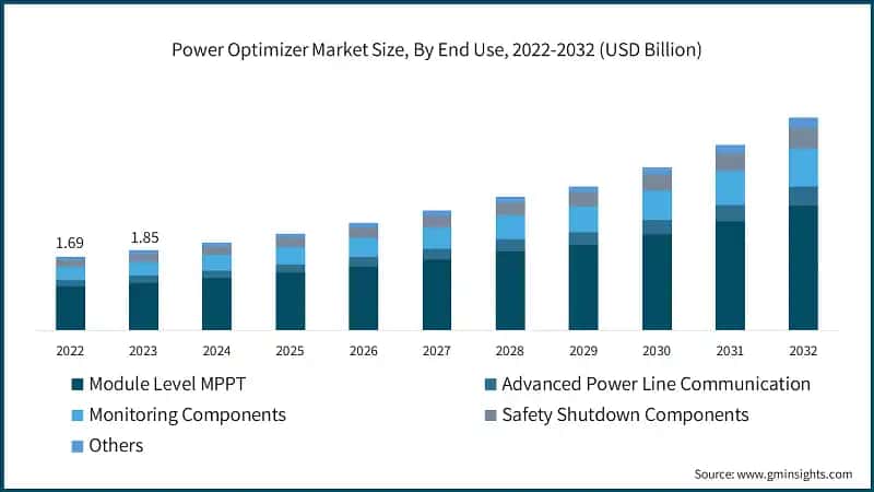 Power Optimizer Market Size, By End Use, 2022-2032 (USD Billion)
