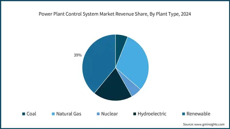 Power Plant Control System Market Revenue Share, By Plant Type, 2024