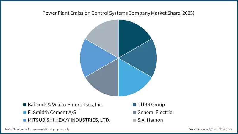 Power Plant Emission Control Systems Company Market Share, 2023)