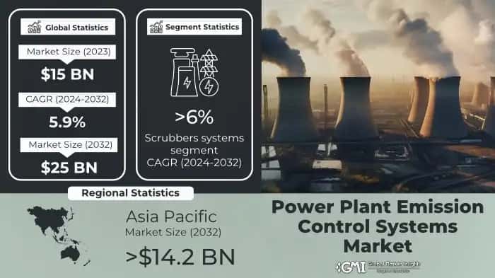 Power Plant Emission Control Systems Market