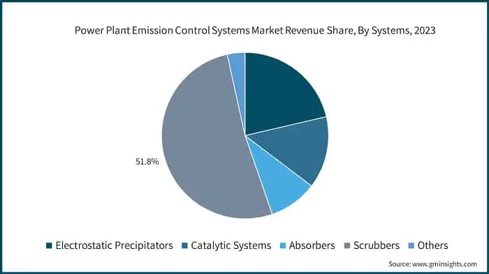 Power Plant Emission Control Systems Market Revenue Share, By Systems, 2023