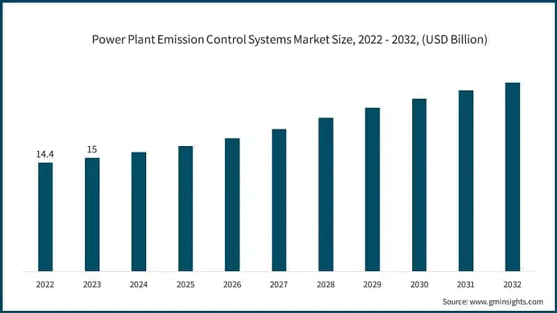 Power Plant Emission Control Systems Market Size, 2022 - 2032, (USD Billion)