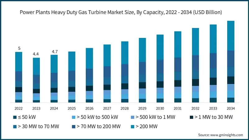 Power Plants Heavy Duty Gas Turbine Market Size, By Capacity, 2022 - 2034 (USD Billion)