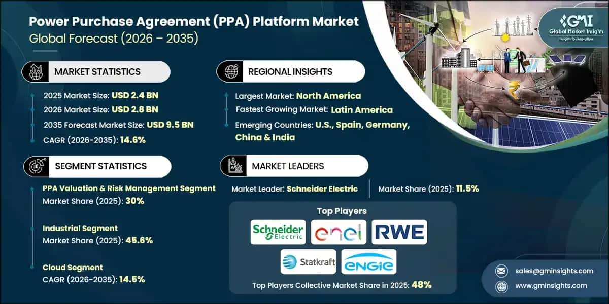 Power Purchase Agreement Platform Market