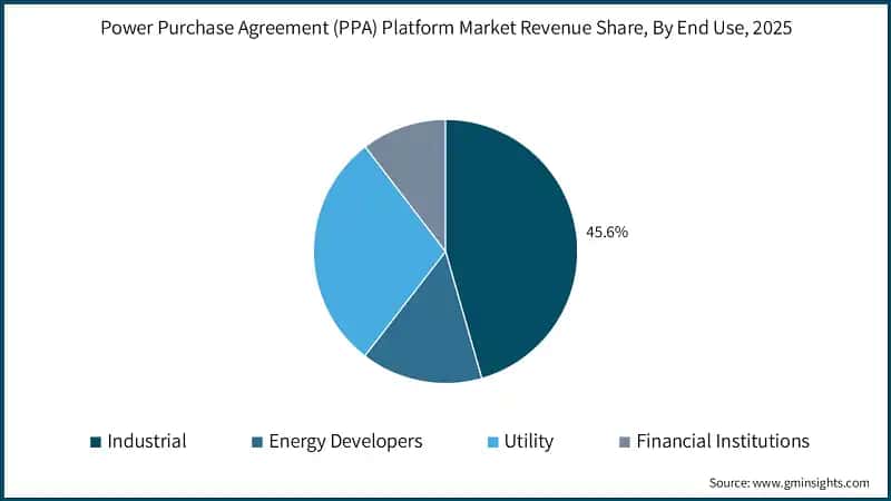 Power Purchase Agreement (PPA) Platform Market Revenue Share, By End Use, 2025