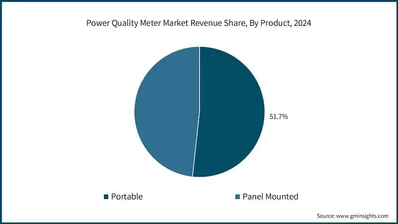 Power Quality Meter Market Revenue Share, By Product, 2024
