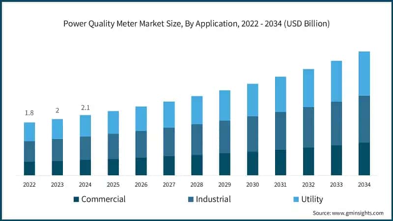 Power Quality Meter Market Size, By Application, 2022 - 2034 (USD Billion)