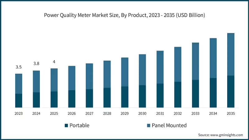 Power Quality Meter Market Size, By Product, 2023 - 2035 (USD Billion)