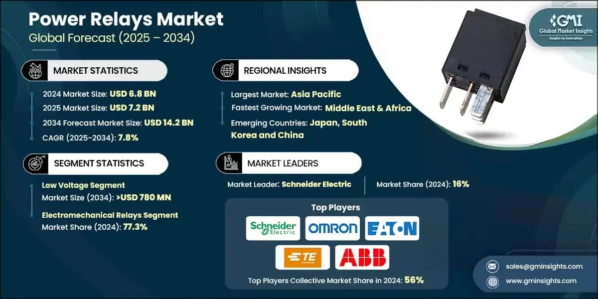 Power Relays Market