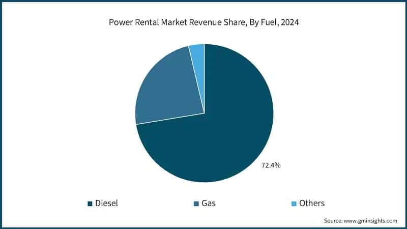 Power Rental Market Revenue Share, By Fuel, 2024
