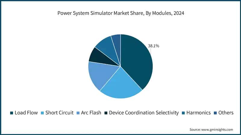 Power System Simulator Market Share, By Modules, 2024