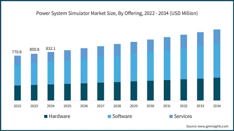 Power System Simulator Market Size, By Offering, 2022 - 2034 (USD Million)