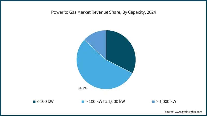 Power to Gas Market Revenue Share, By Capacity, 2024