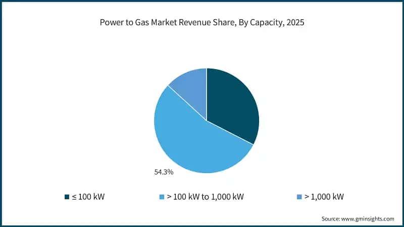 Power to Gas Market Revenue Share, By Capacity, 2025