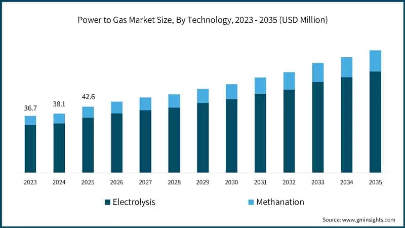 Power to Gas Market Size, By Technology, 2023 - 2035 (USD Million)
