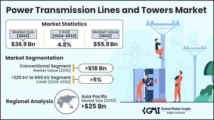 Power Transmission Lines and Towers Market
