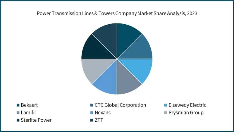 Power Transmission Lines & Towers Company Market Share Analysis, 2023 &nbsp;&nbsp;