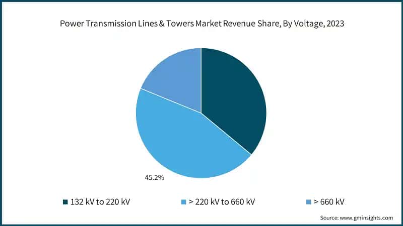 Power Transmission Lines & Towers Market Revenue Share, By Voltage, 2023