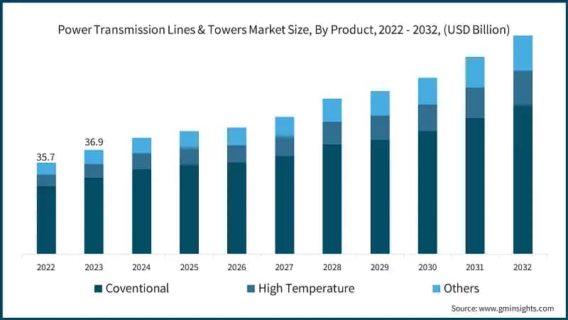 Power Transmission Lines & Towers Market Size, By Product, 2022 - 2032, (USD Billion)