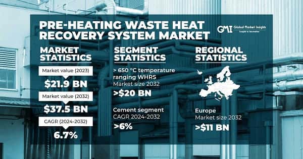 Pre-Heating Waste Heat Recovery System Market