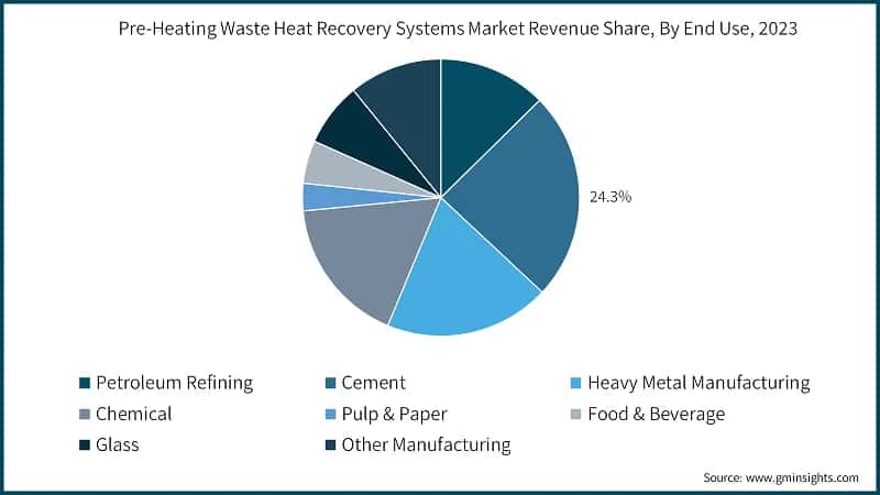 Pre-Heating Waste Heat Recovery Systems Market Revenue Share, By End Use, 2023