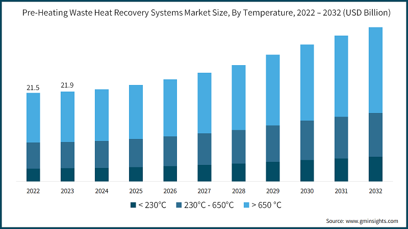 Pre-Heating Waste Heat Recovery Systems Market Size, By Temperature, 2022 – 2032 (USD Billion)