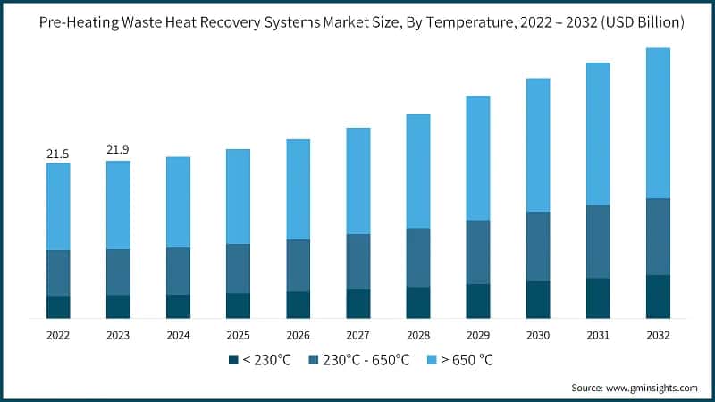Pre-Heating Waste Heat Recovery Systems Market Size, By Temperature, 2022 – 2032 (USD Billion)