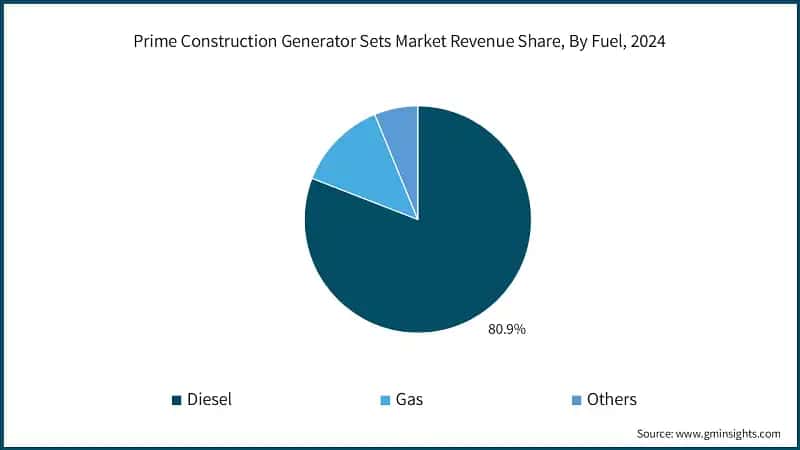 Prime Construction Generator Sets Market Revenue Share, By Fuel, 2024
