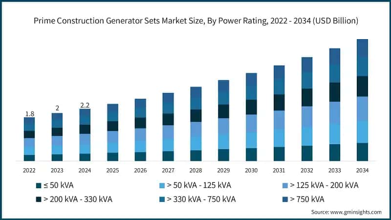 Prime Construction Generator Sets Market Size, By Power Rating, 2022 - 2034 (USD Billion)