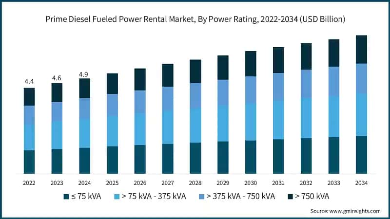 Prime Diesel Fueled Power Rental Market, By Power Rating, 2022-2034 (USD Billion)