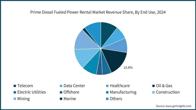Prime Diesel Fueled Power Rental Market Revenue Share, By End Use, 2024