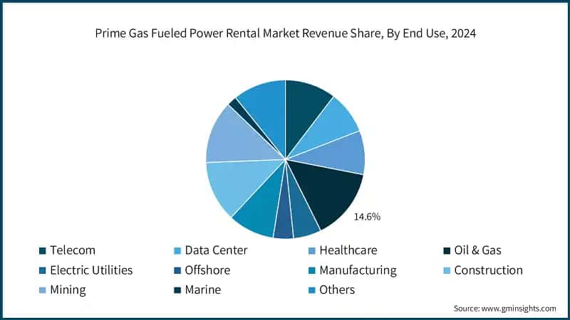 Prime Gas Fueled Power Rental Market Revenue Share, By End Use, 2024