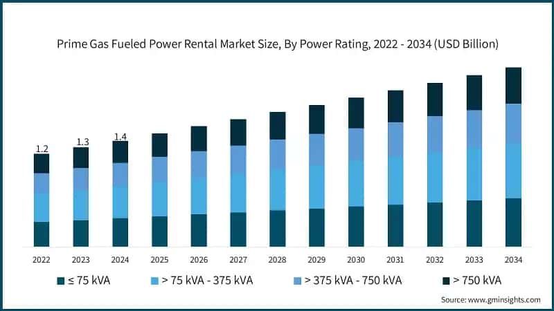 Prime Gas Fueled Power Rental Market Size, By Power Rating, 2022 - 2034 (USD Billion)