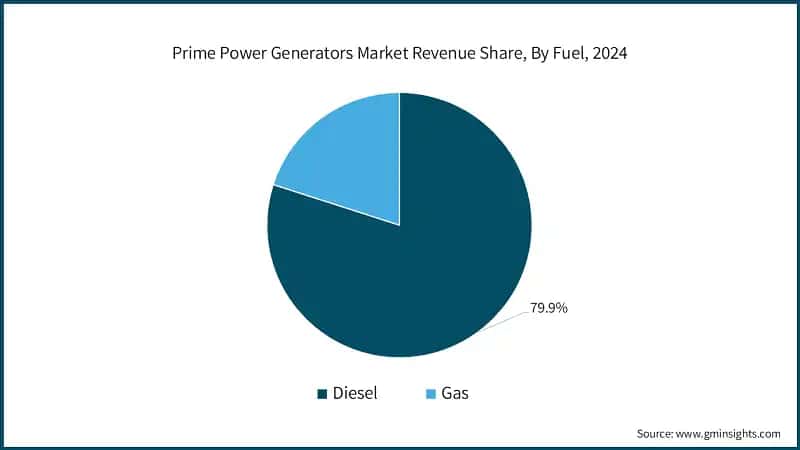 Prime Power Generators Market Revenue Share, By Fuel, 2024