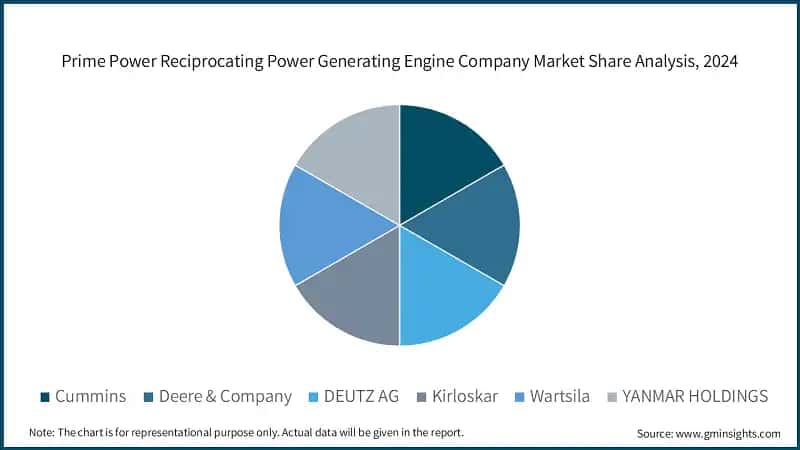 Prime Power Reciprocating Power Generating Engine Company Market Share Analysis, 2024